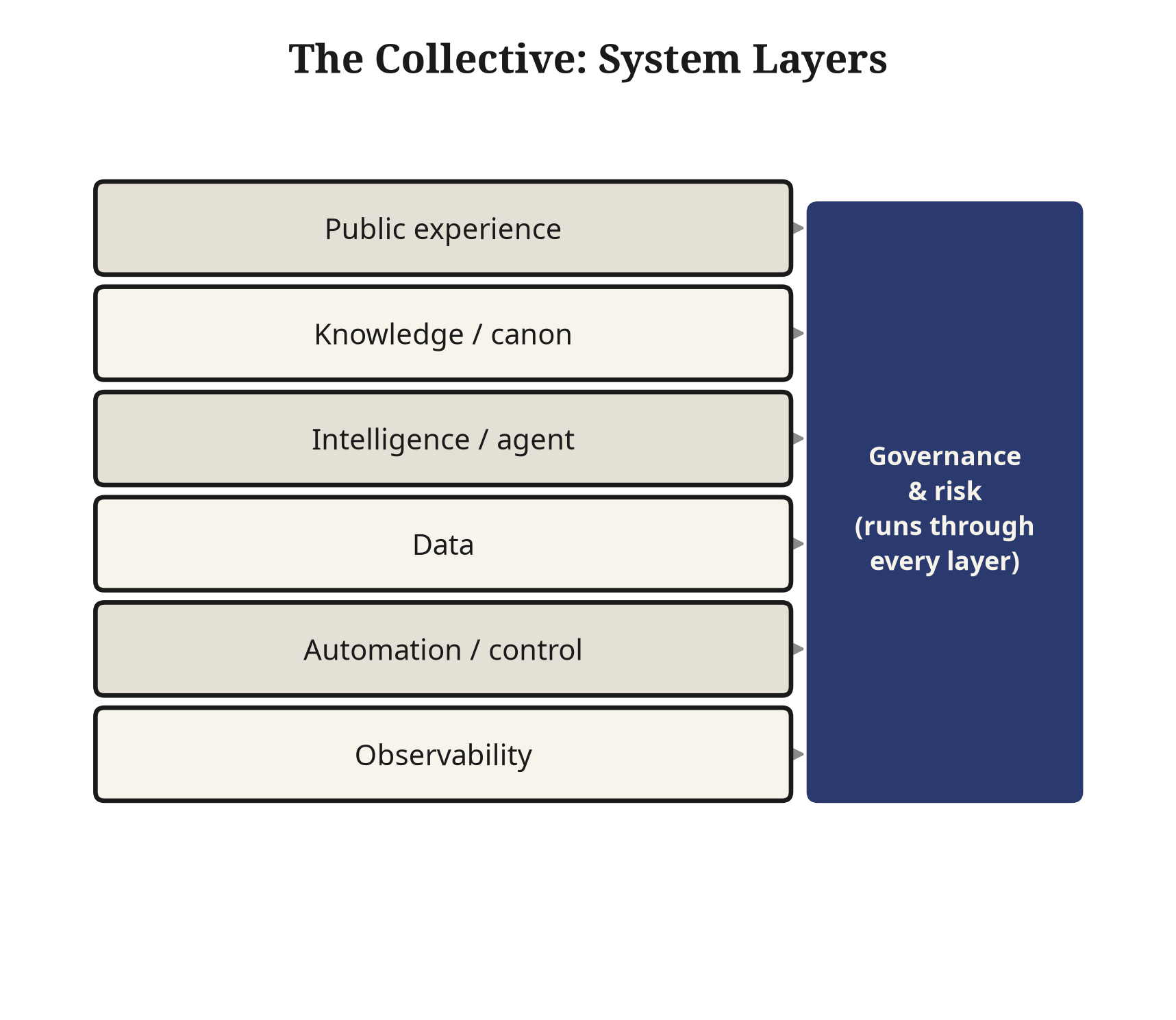 Diagram of the layered system architecture from public surfaces through knowledge stores, services, data, automation, governance, and archives.